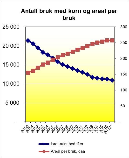 Jordbruksbedrifter 100-199 daa 200-399 daa 400 daa og over 1-49 daa 50-99 daa 1999 21 908 4 878 5 286 6 170 4 112 1 462 2000 21 379 4 591 5 071 6 036 4 130 1 551 2001 20 599 4 178 4 799 5 857 4 105 1