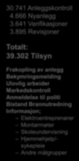 Tilsynsplan 2018 30.741 Anleggskontroll 4.666 Nyanlegg 3.641 Verifikasjoner 3.