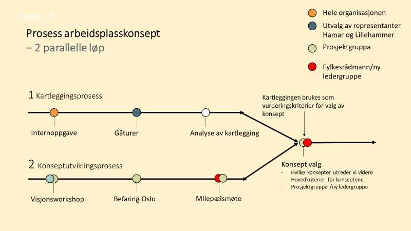 6. Arbeidsplasskonsept I mandatet for forstudie for «Kontorlokaler for sentraladministrasjonen, Innlandet fylkeskommune» står det: Leveranser: Forstudiet skal inneholde overordnede mål og premisser