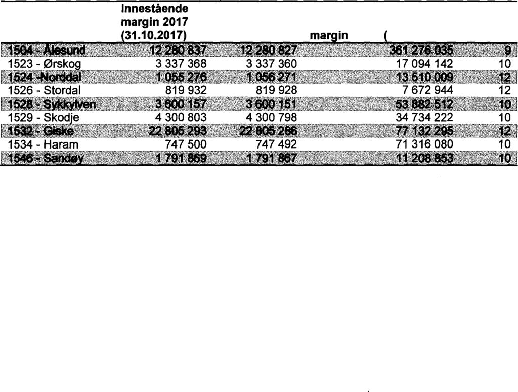 2.3 Margin Ved hvert periodiske oppgjør i inntektsåret, og de seks første månedene i året etter inntektsåret skal skatteoppkrever holde tilbake en bestemt prosent av innbetalt forskuddstrekk og