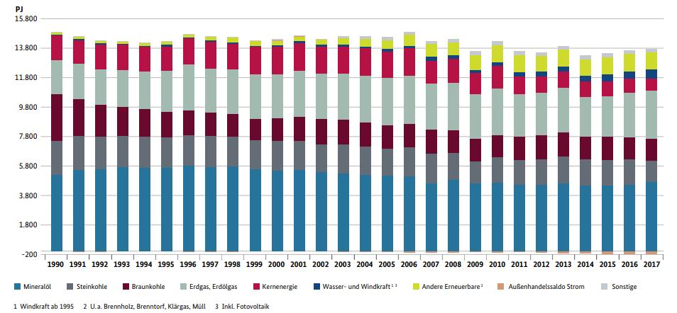 Primærenergiforbruk i Tyskland, 1990-2017