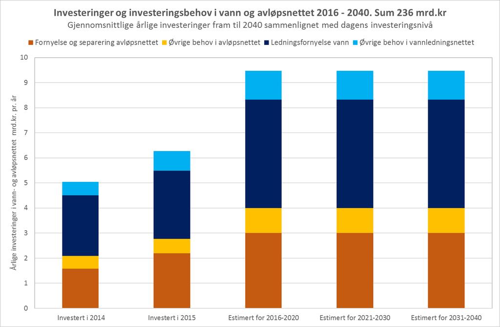 Store investeringsbehov store muligheter for leverandørene > 200 mrd i oppgraderingsbehov og vedlikeholdsetterslep på ledningsnettet fram mot 2040 Vil kreve tilgang på flere kompetente medarbeidere