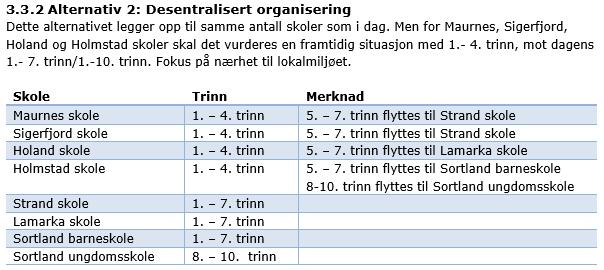 5. ALTERNATIV 2 Alternativ 2 gir ingen endring i reisetid sammenlignet for elever som i dag tilhører Strand, Lamarka, Sortland barneskole og Sortland ungdomsskole.