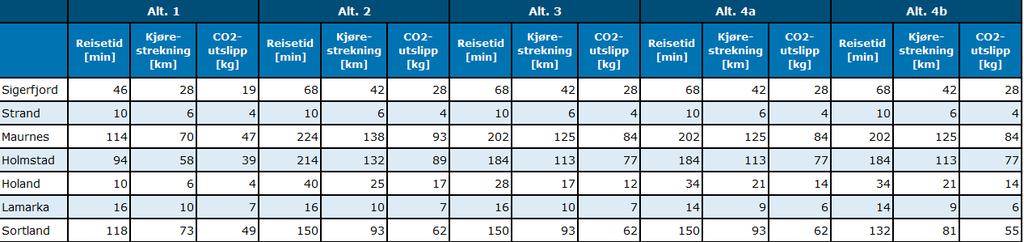 Tabell 13 Reisetid,