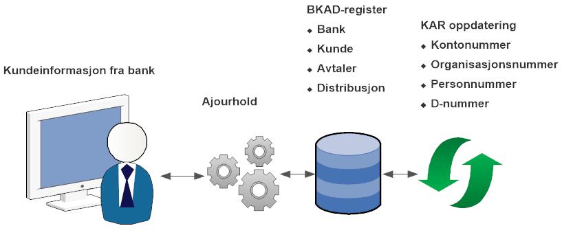 Oppdatering av KAR via Nets Alle banker i Norge er forpliktet til å koble seg til KAR FOI.