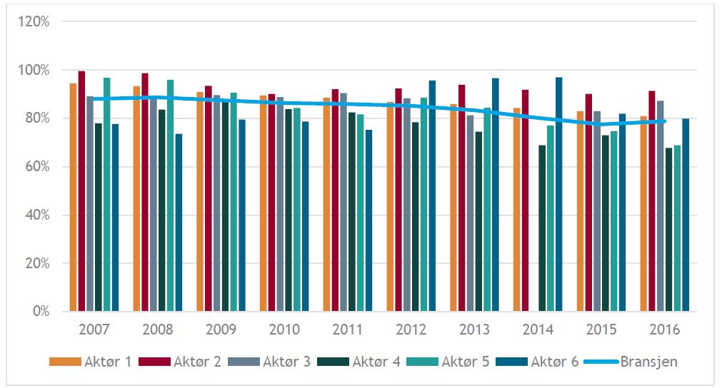 Kilde: BDOs rapport om markedssvikt, lønnsomhet og gevinstrealisering i barnehagesektoren Kapitalstrukturer og kapitalkostnader i private barnehager For å følge opp rapporten om markedssvikt,