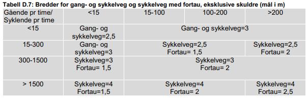 Gang- og/eller sykkelveg Dimensjonering, ny N100 forenklinger i tabell Grusskulder på 0,25 m på hver side kommer i tillegg Antall gående og syklende