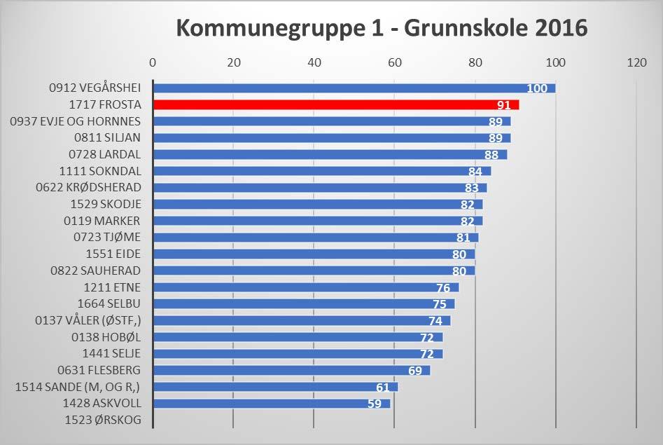 De analysene Senter for økonomisk forskning (SØF) har utført antyder at Frosta kommune har en relativt god effektivitet mht. grunnskole.