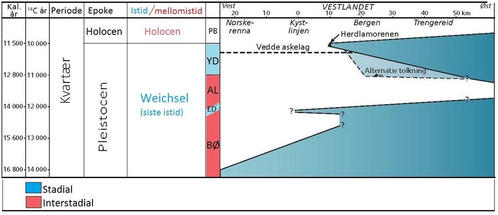 Istidsforløpet beskrives kronologisk fra eldste til yngste fase: bølling, eldre dryas, allerød og yngre dryas.