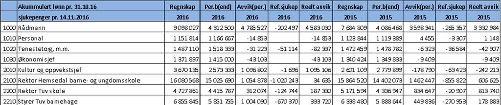 Pr. ansvar Fråvær Fraværrapport for perioden 1.1. til 31.10.2016 Frav.tilf. Frav.tilf. Frav.tilf. Frav.tilf. Frav.tilf. Org.l edd Mul i ge dgv.