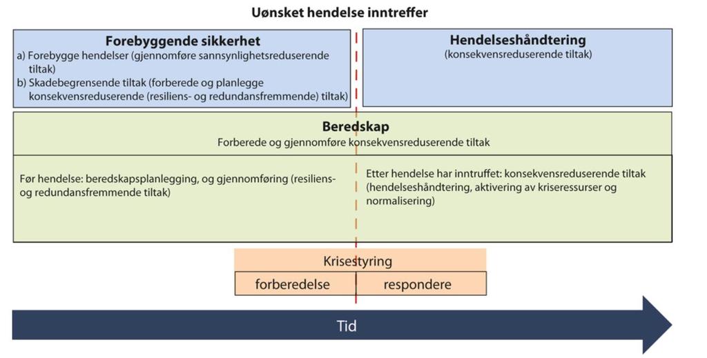 Samfunnssikkerhet og beredskap NOU 2016: 19 Samhandling for