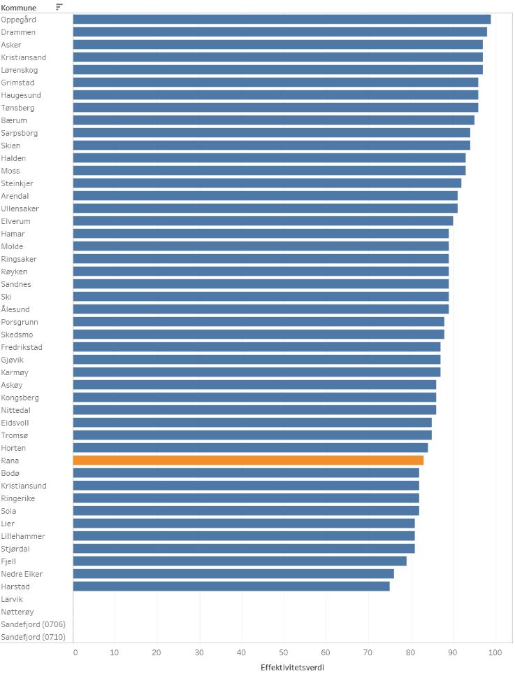 Effektivitetsanalyse - resultater 2017 kommunegruppe 13 Potensial for effektivisering barnehage, skole og omsorg: