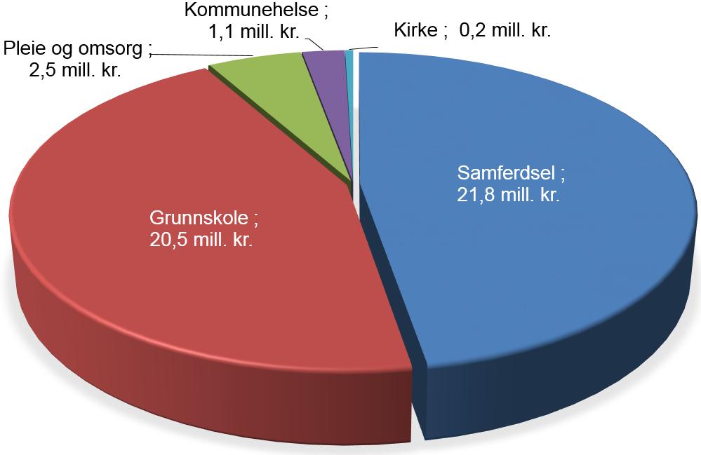 Netto driftsutgifter Rana/KG 13 Sektorer med høyere