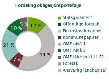 Herav utgjør aksjer i Eika Gruppen 33,114 MNOK og Eika Boligkreditt 139,184 MNOK.