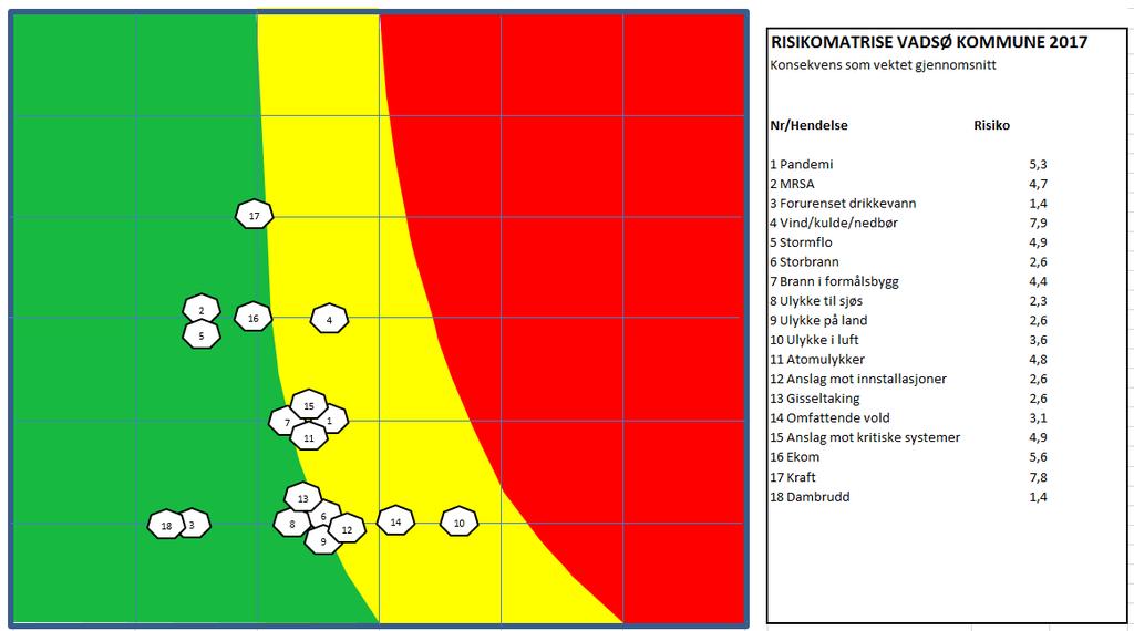 3.3 Samlet risiko- og sårbarhetsbilde - risikomatrisen Analysen resulterer i ingen hendelser i rød sone, men der er flere hendelser i gul som betyr at oppfølging og tiltak bør vurderes.