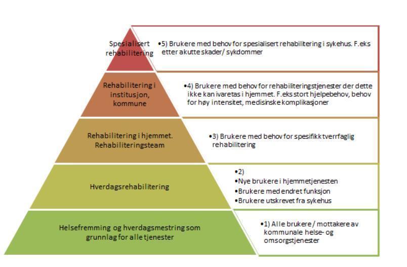 Rehabiliteringspyramiden: Forebyggende tiltak På det nederste nivået i pyramiden ulike forebyggende og helsefremmende tiltak kan for eksempel dagsenter for personer med demens, eldresenter,