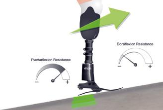 Rampehjelp / rask gange Når du går fort eller i oppoverbakke, øker plantarfleksjonsmotstanden for mer optimal energilagring og -returnering.