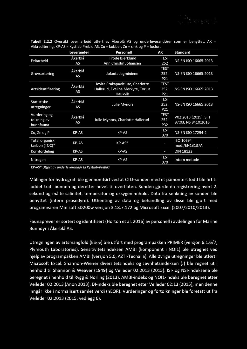 Tabell 2.2.2 Oversikt over arbeid utført av Åkerblå AS og underleverandører som er benyttet. AK = Akkreditering, KP - AS = Kystlab Prebio AS, Cu = kobber, Zn = sink og P = fosfor.