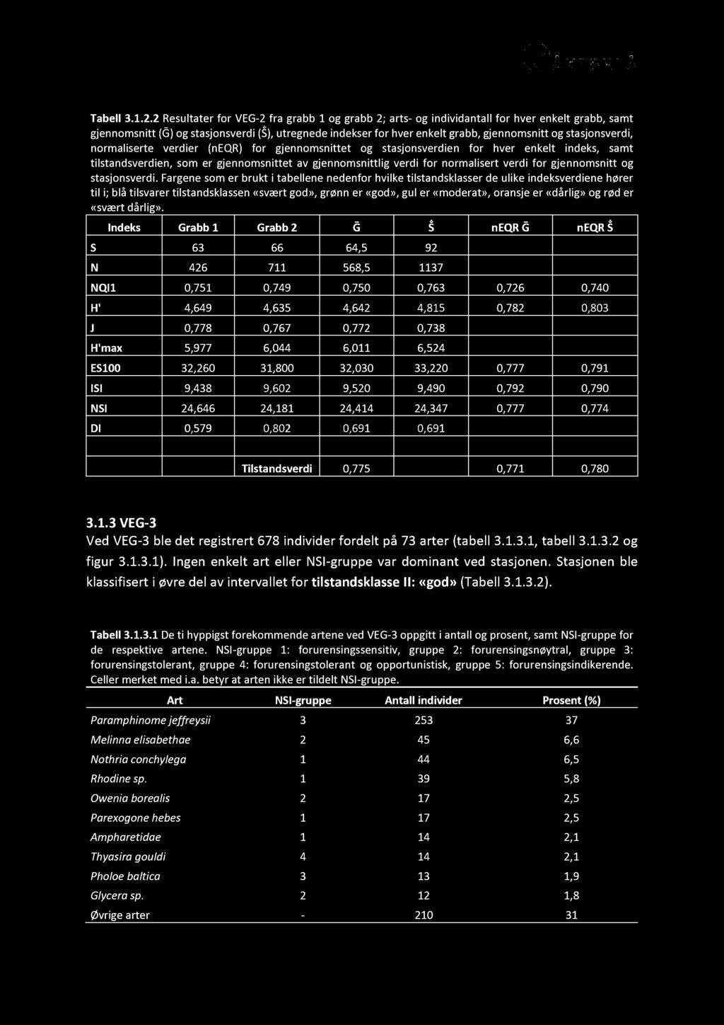 Tabell 3.1.2.