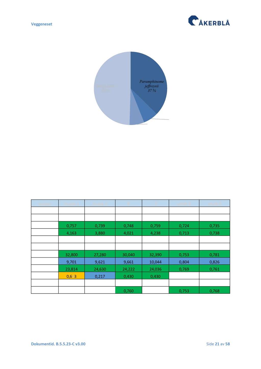 Øvrige arter 50 % Paramphinome jeffreysii 37 % Nothria conchylega 6 % Melinna elisabethae 7 % Figur 3.1.3.1 Fordeling av antall individer for de tre hyppigste artene ved VEG - 3.