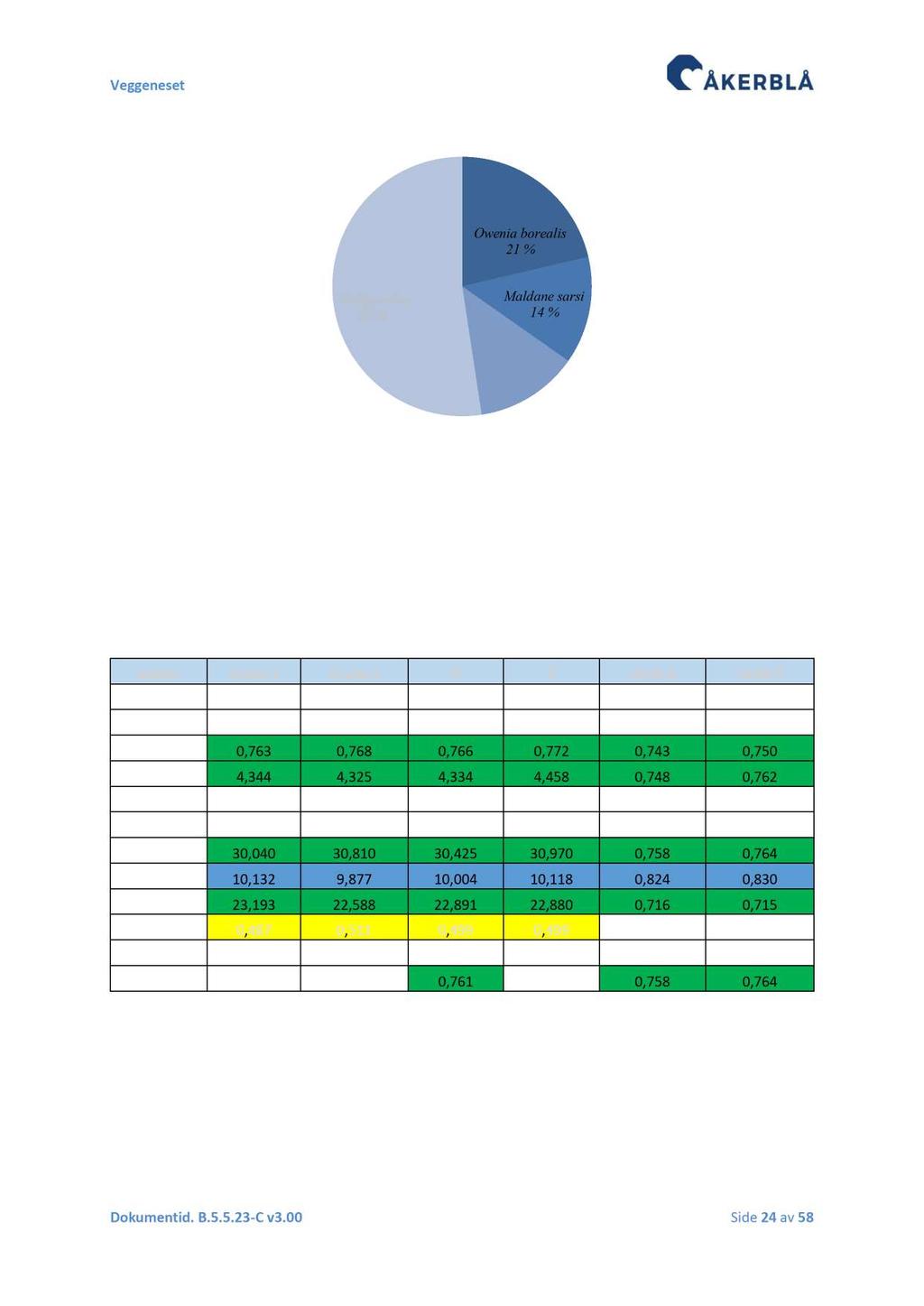 Owenia borealis 21 % Øvrige arter 52 % Maldane sarsi 14 % Paramphinome jeffreysii 13 % Figur 3.1. 5.1 Fordeling av antall individer for de tre hyppigste arte ne ved VEG - 5.