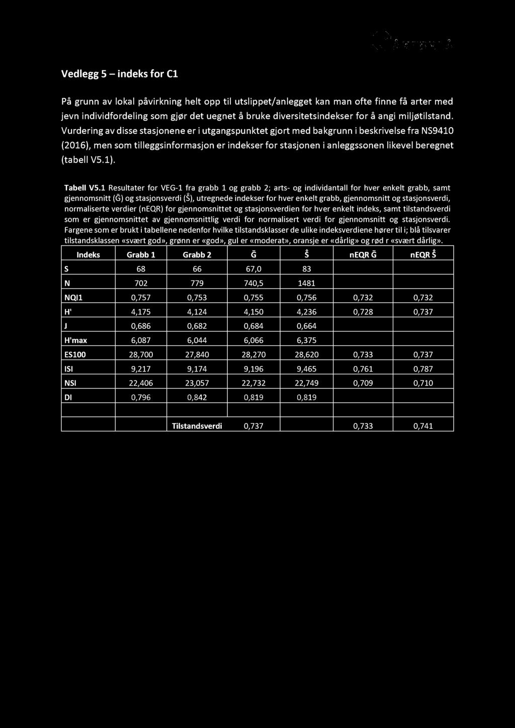 Vedlegg 5 indeks for C1 På grunn av lokal påvirkning helt opp til utslippet/anlegget kan man ofte finne få arter med jevn individfordeling som gjør det uegnet å bruke diversitetsindekse r for å angi