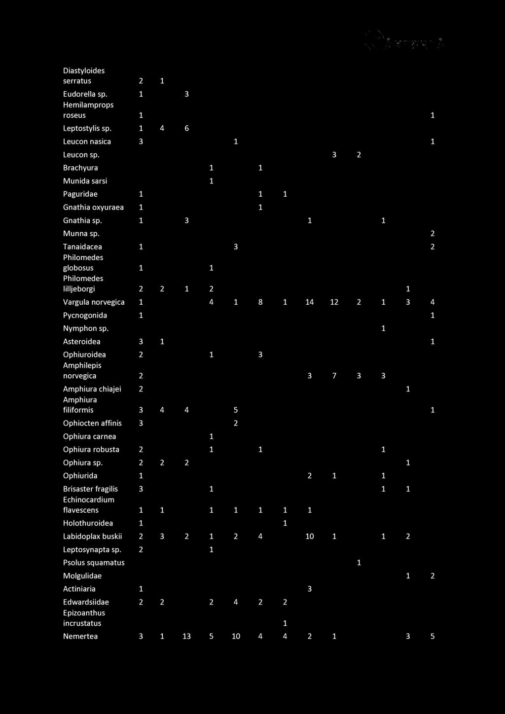 Diastyloides serratus 2 1 Eudorella sp. 1 3 Hemilamprops roseus 1 1 Leptostylis sp. 1 4 6 Leucon nasica 3 1 1 Leucon sp.