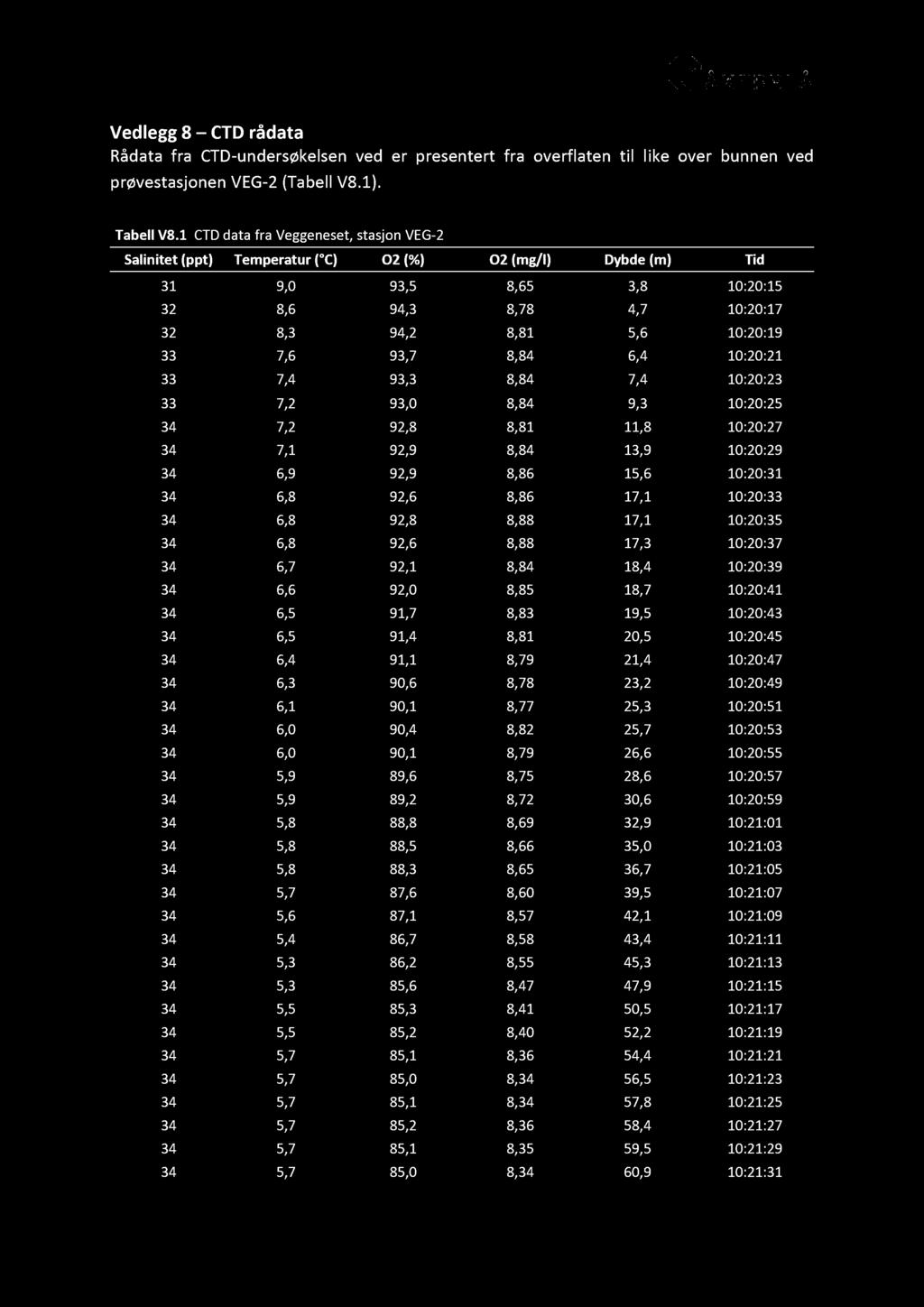 Vedlegg 8 CTD rådata Rådata fra CTD - undersøkelsen ved er presentert fra overflaten til l ike over bunnen ved prøvestasjonen VEG - 2 (Tabell V8.1). Tabell V8.