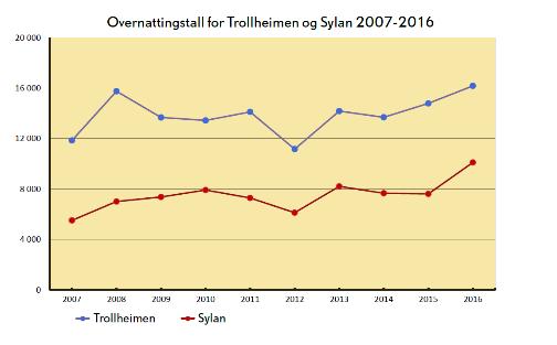 Figur 16. Overnattingstall for TT s tuisthytter. Kilde: TTs årsrapport 2016.