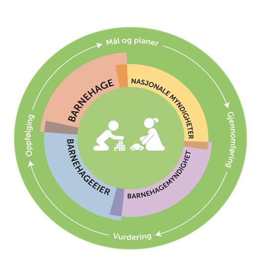 I arbeidet med barnehagebasert kompetanseutvikling i barnehagene på Fosen skal både dokumentasjon og pedagogisk dokumentasjon være bærebjelker i utviklingsarbeidet i den den enkelte barnehage.