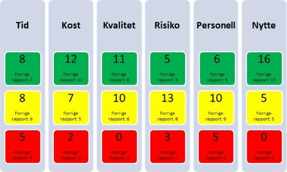 Verksemdsrapport for Helse Vest IKT AS Målkort Adm. dir. sin vurdering Stabil drift Målkortet for april viser at Kundesenteret hadde en servicegrad på 82 %.