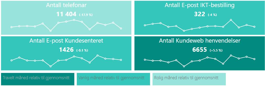 Verksemdsrapport for Helse Vest IKT AS Produksjon 1.1 Førespurnader til Helse Vest IKT Definisjonar: Her viser vi totalen for denne månaden.