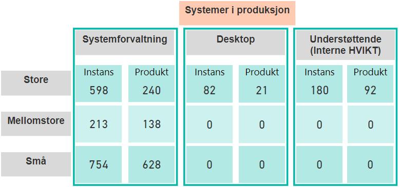 Vi viser i tabell bare de