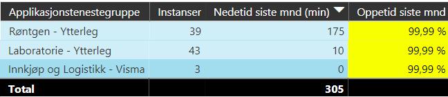 Tallene på venstre siden viser hvor mange produktklasser var faktisk 100 % oppe (grønn), nesten 100 % oppe (gul) og som var ikke nok oppe (rød).