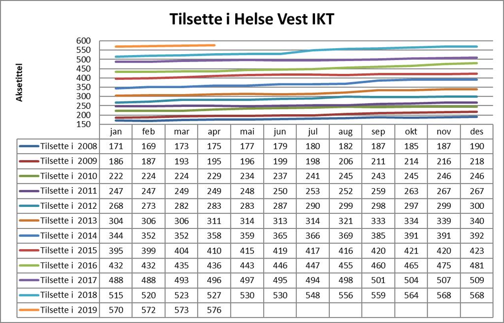 Verksemdsrapport for Helse Vest IKT AS Tabellen nedenfor viser antall tilsette i selskapet, tal frå gammel kube. Tabellen har med tilsette med status slutta i perioden og ikke slutta i perioden.