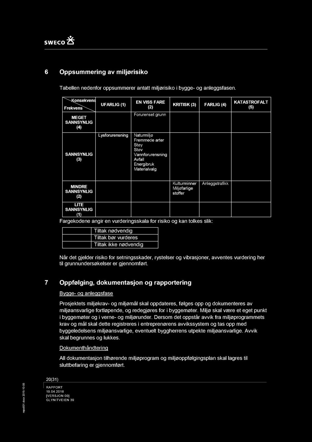 6 Osummering av miljørisik Tabellen nedenfr summer antatt miljørisik i bygge - g anleggsfasen.