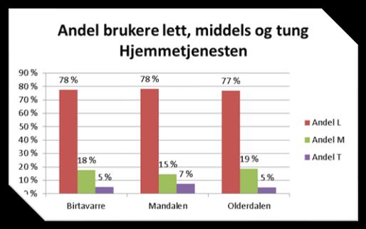 Figur 10: Figuren viser en oversikt over dagens brukere fordelt etter andel lette, middels og tunge brukere. Kilde: kommunens egne IPLOS-data.