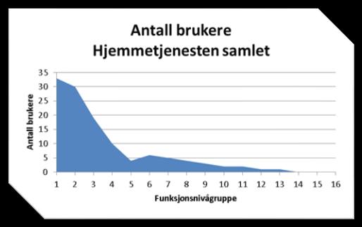 Figur 12: Figuren viser en oversikt over antall brukere samlet fordelt etter funksjonsnivå. Kilde: kommunens egne IPLOS-data.