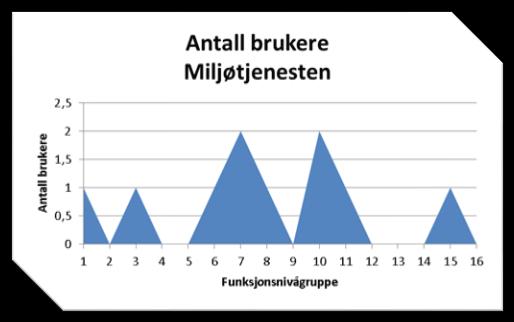 Figur 14: Figuren viser en oversikt over antall brukere