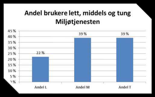 Kilde: kommunens egne IPLOS-data.