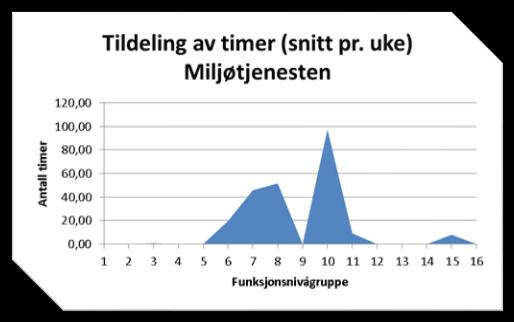 Figur 16: Figuren viser en oversikt over antall timer fordelt på funksjonsgrupper. Kilde: kommunens egne IPLOS-data.