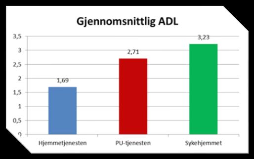 Kommentar: Figuren viser samla ADL-skår fordelt på de ulike tjenesteområdene.