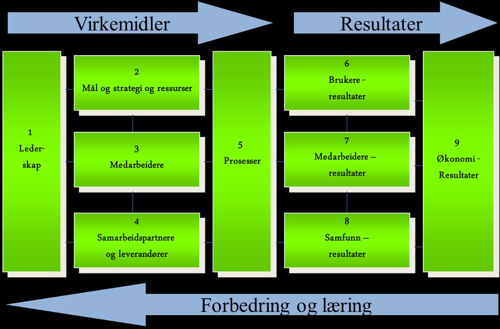 RO har her tatt utgangspunkt i en tenkt omsorgstrapp og fordeling av aktivitet med antall tjenester knyttet til det.