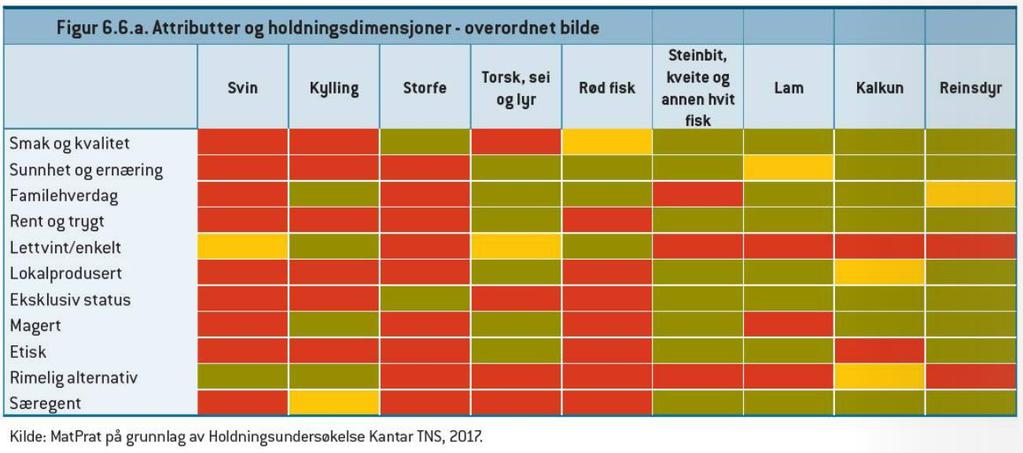 pizza fortsatt er populært og hver uke har 50 % av nordmenn pizza minst en gang. Taco er den mest spiste retten på fredager, etterfulgt av pizza og reker.