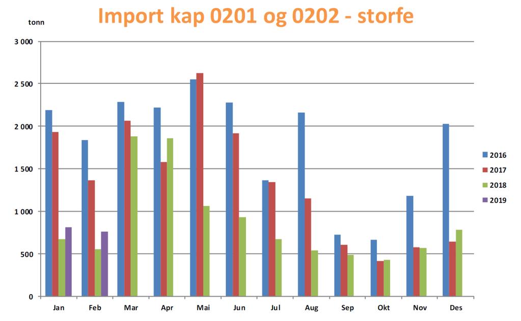 Tabell 5.1 viser import av storfekjøtt for 2017og perioden januar august 2018 per land og tollposisjon. Figur 5.
