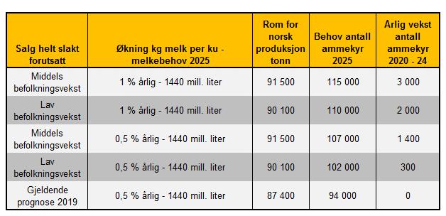 90 000 tonn tilgjengelig for norsk produksjon i 2025. Tilførsler av storfekjøtt (inkl. kalv) i tonn pr. år ved melkeytelse 8 500 kg Antall ammekyr Antall melkekyr Meierilev. Mill.