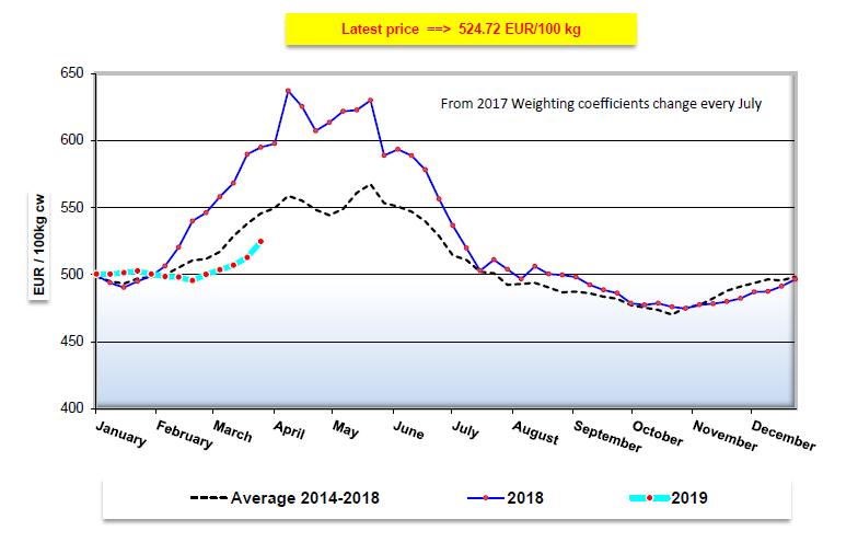 Figur 6.6 Prisutvikling for lammekjøtt i EU i gjennomsnitt fra 2014-2018, priser i 2018 og t.o.m. uke 14 2019 55 Figur 6.