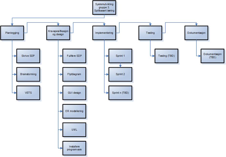 7. Work breakdown structure WBS-diagram som forenklet viser hovedstadiene i software-utvikling horisontalt, og sentrale