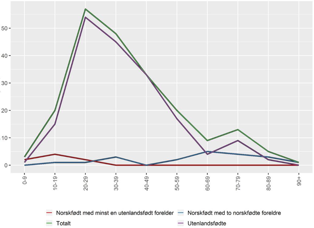 9 I tillegg til de 209 pasientene som ble meldt med tuberkulosesykdom til MSIS i 2018, kom 7 pasienter som hadde startet tuberkulosebehandling i utlandet.