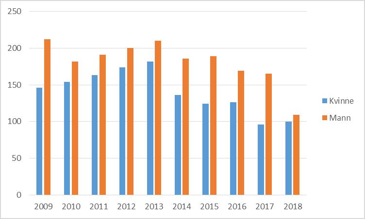 10 Mens vi de siste årene har sett en høyere andel menn enn kvinner både hos utenlandsfødte og norskfødte, var kjønnsfordelingen jevnere blant de utenlandsfødte i 2018 (52% menn mot 63% året før).